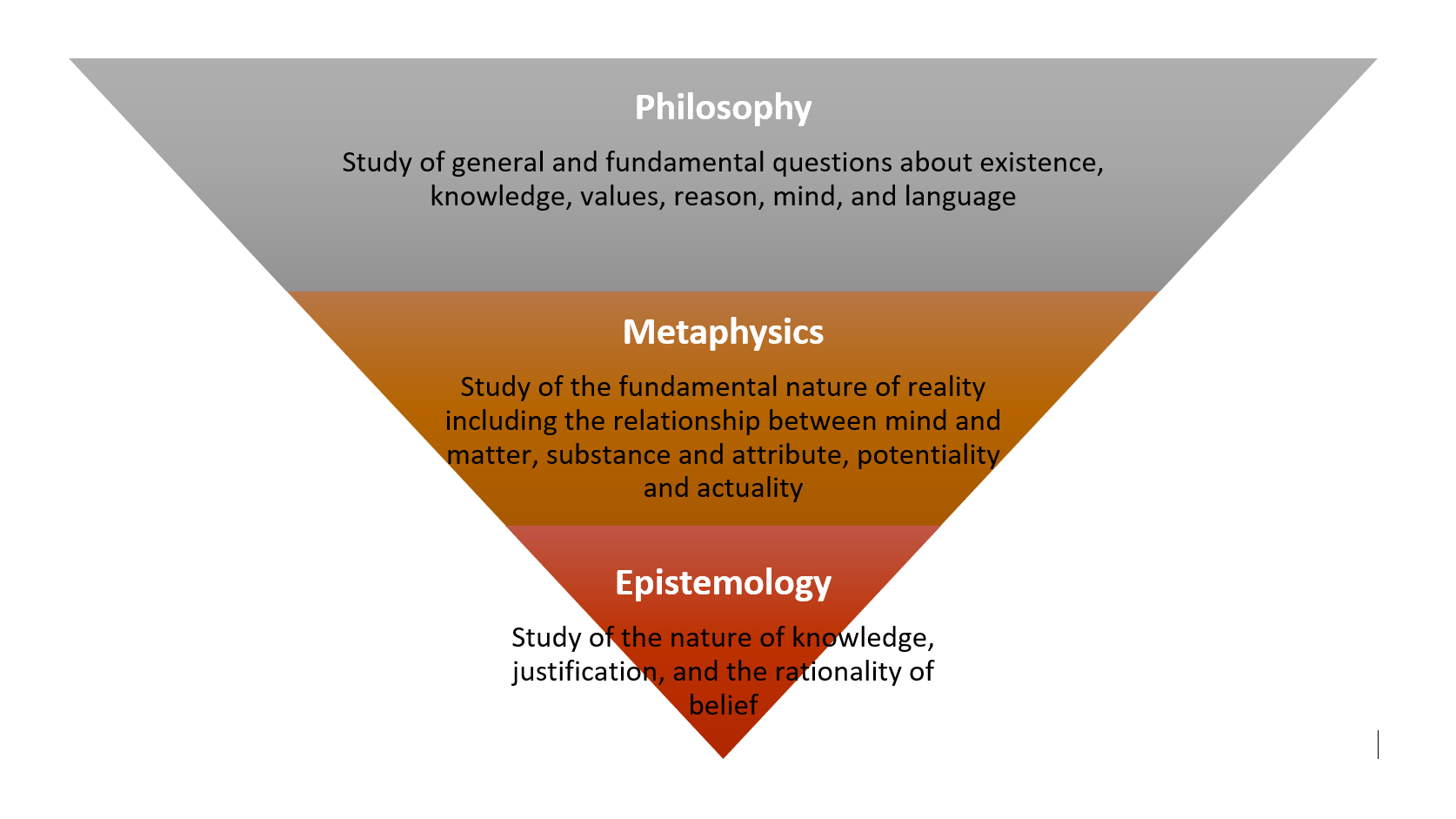 Epistemology Triangle