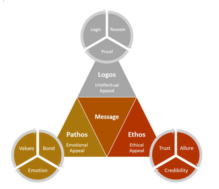 Aristotle And The Rhetoric Triangle | The Secret Professor